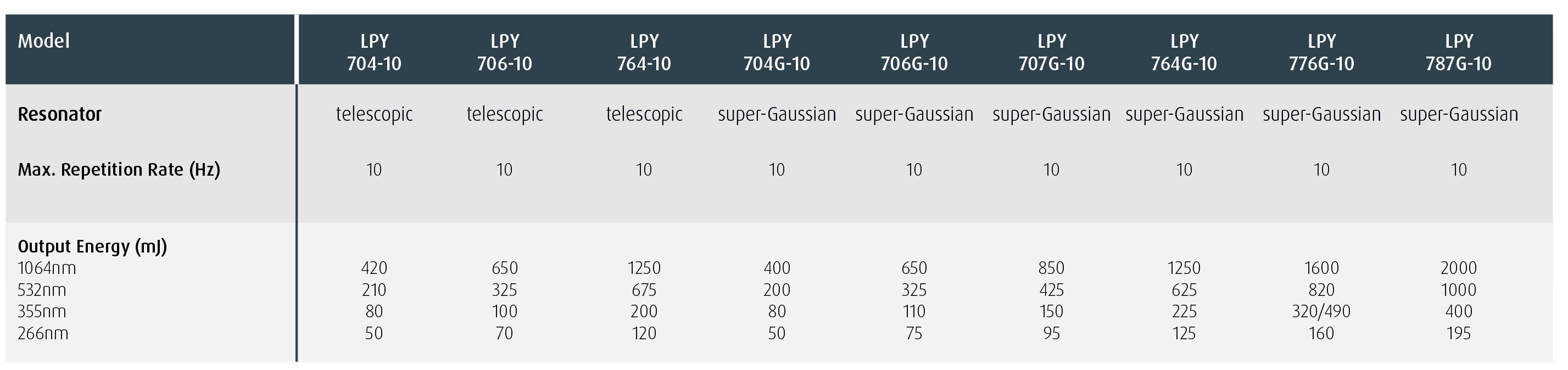 LPY700 10Hz Range Specification Highlights
